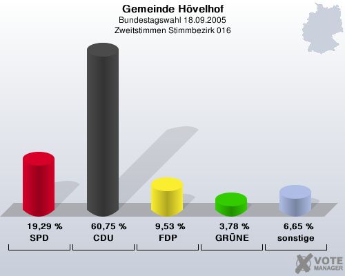 Gemeinde H�velhof, Bundestagswahl 18.09.2005, Zweitstimmen Stimmbezirk 016: SPD: 19,29 %. CDU: 60,75 %. FDP: 9,53 %. GR�NE: 3,78 %. sonstige: 6,65 %. 