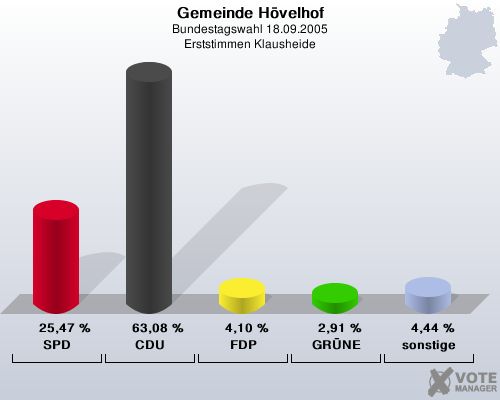 Gemeinde H�velhof, Bundestagswahl 18.09.2005, Erststimmen Klausheide: SPD: 25,47 %. CDU: 63,08 %. FDP: 4,10 %. GR�NE: 2,91 %. sonstige: 4,44 %. 