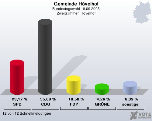 Gemeinde H�velhof, Bundestagswahl 18.09.2005, Zweitstimmen H�velhof: SPD: 23,17 %. CDU: 55,60 %. FDP: 10,58 %. GR�NE: 4,26 %. sonstige: 6,39 %. 12 von 12 Schnellmeldungen