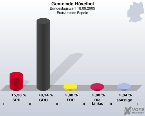 Gemeinde H�velhof, Bundestagswahl 18.09.2005, Erststimmen Espeln: SPD: 15,36 %. CDU: 78,14 %. FDP: 2,08 %. Die Linke.: 2,08 %. sonstige: 2,34 %. 