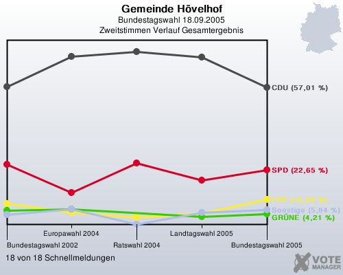 Gemeinde H�velhof, Bundestagswahl 18.09.2005, Zweitstimmen Verlauf Gesamtergebnis: 18 von 18 Schnellmeldungen