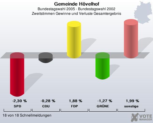 Gemeinde H�velhof, Bundestagswahl 2005 - Bundestagswahl 2002, Zweitstimmen Gewinne und Verluste Gesamtergebnis: SPD: -2,30 %. CDU: -0,28 %. FDP: 1,88 %. GR�NE: -1,27 %. sonstige: 1,99 %. 18 von 18 Schnellmeldungen