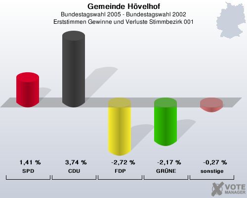 Gemeinde H�velhof, Bundestagswahl 2005 - Bundestagswahl 2002, Erststimmen Gewinne und Verluste Stimmbezirk 001: SPD: 1,41 %. CDU: 3,74 %. FDP: -2,72 %. GR�NE: -2,17 %. sonstige: -0,27 %. 