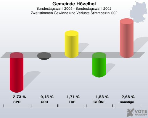 Gemeinde H�velhof, Bundestagswahl 2005 - Bundestagswahl 2002, Zweitstimmen Gewinne und Verluste Stimmbezirk 002: SPD: -2,73 %. CDU: -0,15 %. FDP: 1,71 %. GR�NE: -1,53 %. sonstige: 2,68 %. 