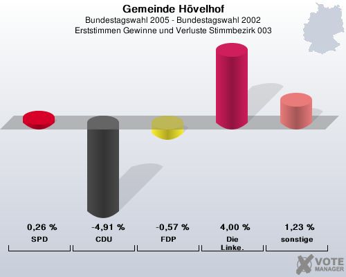 Gemeinde H�velhof, Bundestagswahl 2005 - Bundestagswahl 2002, Erststimmen Gewinne und Verluste Stimmbezirk 003: SPD: 0,26 %. CDU: -4,91 %. FDP: -0,57 %. Die Linke.: 4,00 %. sonstige: 1,23 %. 