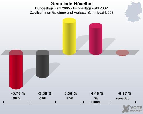 Gemeinde H�velhof, Bundestagswahl 2005 - Bundestagswahl 2002, Zweitstimmen Gewinne und Verluste Stimmbezirk 003: SPD: -5,78 %. CDU: -3,88 %. FDP: 5,36 %. Die Linke.: 4,48 %. sonstige: -0,17 %. 