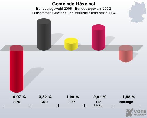 Gemeinde H�velhof, Bundestagswahl 2005 - Bundestagswahl 2002, Erststimmen Gewinne und Verluste Stimmbezirk 004: SPD: -6,07 %. CDU: 3,82 %. FDP: 1,00 %. Die Linke.: 2,94 %. sonstige: -1,68 %. 
