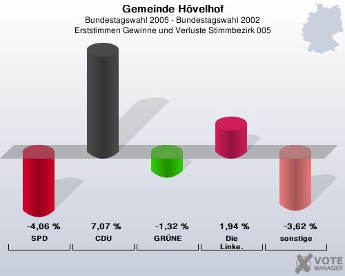 Gemeinde H�velhof, Bundestagswahl 2005 - Bundestagswahl 2002, Erststimmen Gewinne und Verluste Stimmbezirk 005: SPD: -4,06 %. CDU: 7,07 %. GR�NE: -1,32 %. Die Linke.: 1,94 %. sonstige: -3,62 %. 