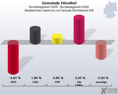Gemeinde H�velhof, Bundestagswahl 2005 - Bundestagswahl 2002, Zweitstimmen Gewinne und Verluste Stimmbezirk 005: SPD: -4,02 %. CDU: 1,86 %. FDP: 0,85 %. Die Linke.: 3,35 %. sonstige: -2,03 %. 
