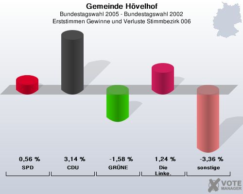 Gemeinde H�velhof, Bundestagswahl 2005 - Bundestagswahl 2002, Erststimmen Gewinne und Verluste Stimmbezirk 006: SPD: 0,56 %. CDU: 3,14 %. GR�NE: -1,58 %. Die Linke.: 1,24 %. sonstige: -3,36 %. 
