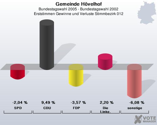 Gemeinde H�velhof, Bundestagswahl 2005 - Bundestagswahl 2002, Erststimmen Gewinne und Verluste Stimmbezirk 012: SPD: -2,04 %. CDU: 9,49 %. FDP: -3,57 %. Die Linke.: 2,20 %. sonstige: -6,08 %. 