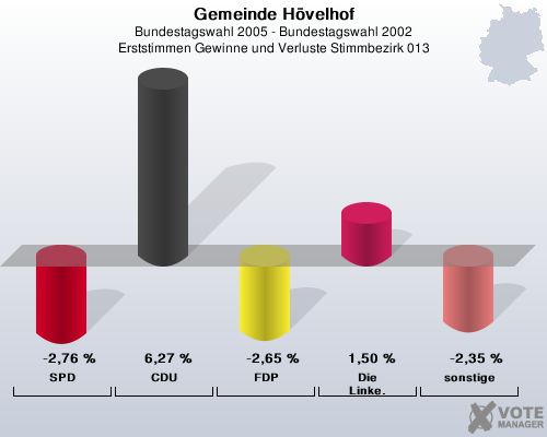 Gemeinde H�velhof, Bundestagswahl 2005 - Bundestagswahl 2002, Erststimmen Gewinne und Verluste Stimmbezirk 013: SPD: -2,76 %. CDU: 6,27 %. FDP: -2,65 %. Die Linke.: 1,50 %. sonstige: -2,35 %. 