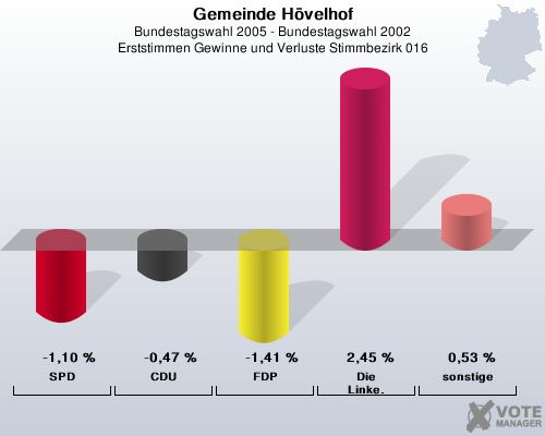 Gemeinde H�velhof, Bundestagswahl 2005 - Bundestagswahl 2002, Erststimmen Gewinne und Verluste Stimmbezirk 016: SPD: -1,10 %. CDU: -0,47 %. FDP: -1,41 %. Die Linke.: 2,45 %. sonstige: 0,53 %. 