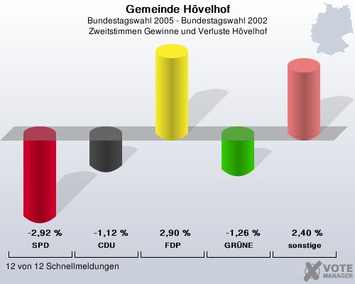 Gemeinde H�velhof, Bundestagswahl 2005 - Bundestagswahl 2002, Zweitstimmen Gewinne und Verluste H�velhof: SPD: -2,92 %. CDU: -1,12 %. FDP: 2,90 %. GR�NE: -1,26 %. sonstige: 2,40 %. 12 von 12 Schnellmeldungen