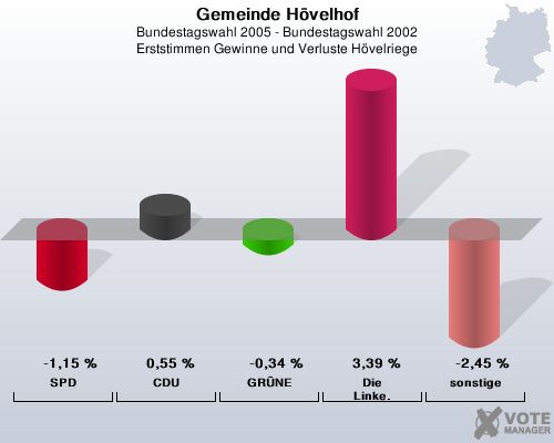 Gemeinde H�velhof, Bundestagswahl 2005 - Bundestagswahl 2002, Erststimmen Gewinne und Verluste H�velriege: SPD: -1,15 %. CDU: 0,55 %. GR�NE: -0,34 %. Die Linke.: 3,39 %. sonstige: -2,45 %. 