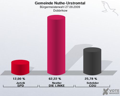 Gemeinde Nuthe-Urstromtal, Brgermeisterwahl 27.09.2009,  Dobbrikow: Jurtzik SPD: 12,00 %. Nestler DIE LINKE: 62,22 %. Schrder CDU: 25,78 %. 