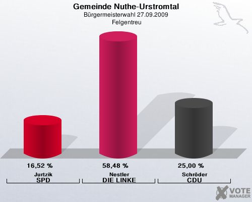 Gemeinde Nuthe-Urstromtal, Brgermeisterwahl 27.09.2009,  Felgentreu: Jurtzik SPD: 16,52 %. Nestler DIE LINKE: 58,48 %. Schrder CDU: 25,00 %. 