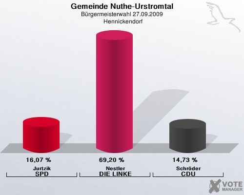 Gemeinde Nuthe-Urstromtal, Brgermeisterwahl 27.09.2009,  Hennickendorf: Jurtzik SPD: 16,07 %. Nestler DIE LINKE: 69,20 %. Schrder CDU: 14,73 %. 