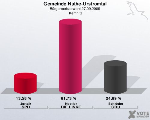 Gemeinde Nuthe-Urstromtal, Brgermeisterwahl 27.09.2009,  Kemnitz: Jurtzik SPD: 13,58 %. Nestler DIE LINKE: 61,73 %. Schrder CDU: 24,69 %. 
