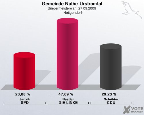 Gemeinde Nuthe-Urstromtal, Brgermeisterwahl 27.09.2009,  Nettgendorf: Jurtzik SPD: 23,08 %. Nestler DIE LINKE: 47,69 %. Schrder CDU: 29,23 %. 