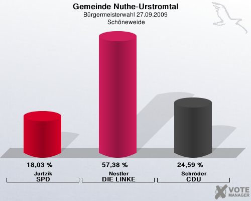 Gemeinde Nuthe-Urstromtal, Brgermeisterwahl 27.09.2009,  Schneweide: Jurtzik SPD: 18,03 %. Nestler DIE LINKE: 57,38 %. Schrder CDU: 24,59 %. 