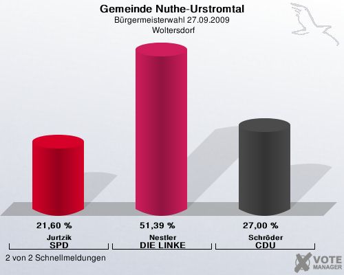 Gemeinde Nuthe-Urstromtal, Brgermeisterwahl 27.09.2009,  Woltersdorf: Jurtzik SPD: 21,60 %. Nestler DIE LINKE: 51,39 %. Schrder CDU: 27,00 %. 2 von 2 Schnellmeldungen