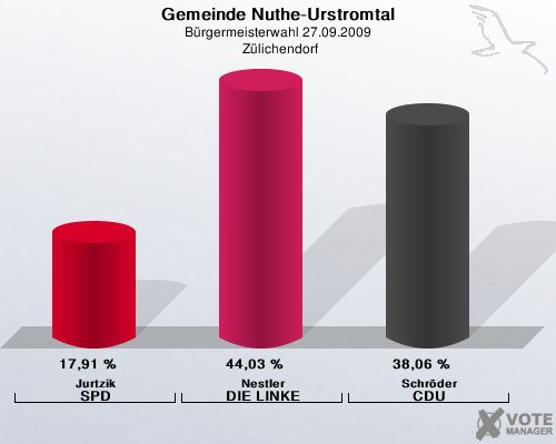 Gemeinde Nuthe-Urstromtal, Brgermeisterwahl 27.09.2009,  Zlichendorf: Jurtzik SPD: 17,91 %. Nestler DIE LINKE: 44,03 %. Schrder CDU: 38,06 %. 