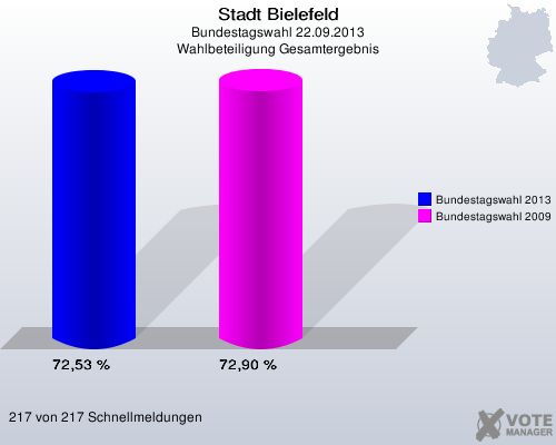 Stadt Bielefeld, Bundestagswahl 22.09.2013, Wahlbeteiligung Gesamtergebnis: Bundestagswahl 2013: 72,53 %. Bundestagswahl 2009: 72,90 %. 217 von 217 Schnellmeldungen