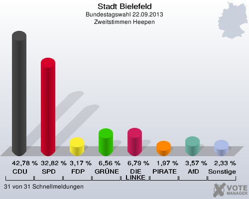 Stadt Bielefeld, Bundestagswahl 22.09.2013, Zweitstimmen Heepen: CDU: 42,78 %. SPD: 32,82 %. FDP: 3,17 %. GR&Uuml;NE: 6,56 %. DIE LINKE: 6,79 %. PIRATEN: 1,97 %. AfD: 3,57 %. Sonstige: 2,33 %. 31 von 31 Schnellmeldungen