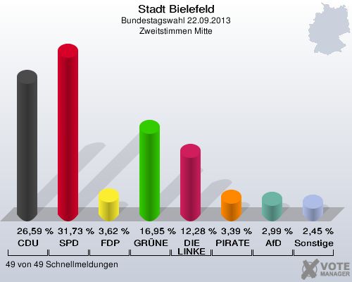 Stadt Bielefeld, Bundestagswahl 22.09.2013, Zweitstimmen Mitte: CDU: 26,59 %. SPD: 31,73 %. FDP: 3,62 %. GR&Uuml;NE: 16,95 %. DIE LINKE: 12,28 %. PIRATEN: 3,39 %. AfD: 2,99 %. Sonstige: 2,45 %. 49 von 49 Schnellmeldungen