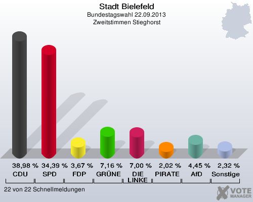 Stadt Bielefeld, Bundestagswahl 22.09.2013, Zweitstimmen Stieghorst: CDU: 38,98 %. SPD: 34,39 %. FDP: 3,67 %. GR&Uuml;NE: 7,16 %. DIE LINKE: 7,00 %. PIRATEN: 2,02 %. AfD: 4,45 %. Sonstige: 2,32 %. 22 von 22 Schnellmeldungen