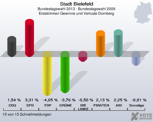 Stadt Bielefeld, Bundestagswahl 2013 - Bundestagswahl 2009, Erststimmen Gewinne und Verluste Dornberg: CDU: 1,54 %. SPD: 3,31 %. FDP: -4,05 %. GR&Uuml;NE: -3,76 %. DIE LINKE: -0,50 %. PIRATEN: 2,13 %. AfD: 2,25 %. Sonstige: -0,91 %. 15 von 15 Schnellmeldungen