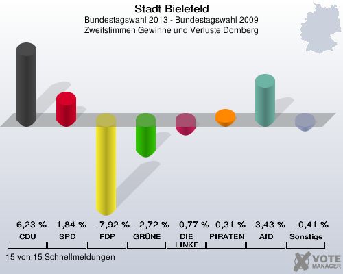 Stadt Bielefeld, Bundestagswahl 2013 - Bundestagswahl 2009, Zweitstimmen Gewinne und Verluste Dornberg: CDU: 6,23 %. SPD: 1,84 %. FDP: -7,92 %. GR&Uuml;NE: -2,72 %. DIE LINKE: -0,77 %. PIRATEN: 0,31 %. AfD: 3,43 %. Sonstige: -0,41 %. 15 von 15 Schnellmeldungen