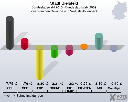 Stadt Bielefeld, Bundestagswahl 2013 - Bundestagswahl 2009, Zweitstimmen Gewinne und Verluste J&ouml;llenbeck: CDU: 7,75 %. SPD: 1,76 %. FDP: -8,30 %. GR&Uuml;NE: -2,31 %. DIE LINKE: -1,63 %. PIRATEN: 0,25 %. AfD: 3,19 %. Sonstige: -0,69 %. 14 von 14 Schnellmeldungen