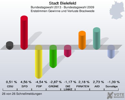 Stadt Bielefeld, Bundestagswahl 2013 - Bundestagswahl 2009, Erststimmen Gewinne und Verluste Brackwede: CDU: 0,51 %. SPD: 4,56 %. FDP: -4,54 %. GR&Uuml;NE: -2,87 %. DIE LINKE: -1,17 %. PIRATEN: 2,18 %. AfD: 2,73 %. Sonstige: -1,39 %. 26 von 26 Schnellmeldungen