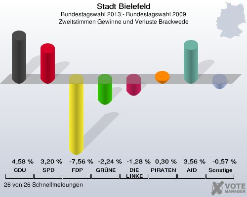 Stadt Bielefeld, Bundestagswahl 2013 - Bundestagswahl 2009, Zweitstimmen Gewinne und Verluste Brackwede: CDU: 4,58 %. SPD: 3,20 %. FDP: -7,56 %. GR&Uuml;NE: -2,24 %. DIE LINKE: -1,28 %. PIRATEN: 0,30 %. AfD: 3,56 %. Sonstige: -0,57 %. 26 von 26 Schnellmeldungen