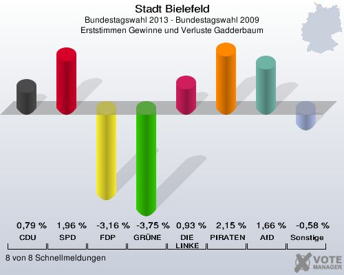 Stadt Bielefeld, Bundestagswahl 2013 - Bundestagswahl 2009, Erststimmen Gewinne und Verluste Gadderbaum: CDU: 0,79 %. SPD: 1,96 %. FDP: -3,16 %. GR&Uuml;NE: -3,75 %. DIE LINKE: 0,93 %. PIRATEN: 2,15 %. AfD: 1,66 %. Sonstige: -0,58 %. 8 von 8 Schnellmeldungen