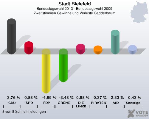 Stadt Bielefeld, Bundestagswahl 2013 - Bundestagswahl 2009, Zweitstimmen Gewinne und Verluste Gadderbaum: CDU: 3,76 %. SPD: 0,88 %. FDP: -4,89 %. GR&Uuml;NE: -3,48 %. DIE LINKE: 0,58 %. PIRATEN: 0,37 %. AfD: 2,33 %. Sonstige: 0,43 %. 8 von 8 Schnellmeldungen