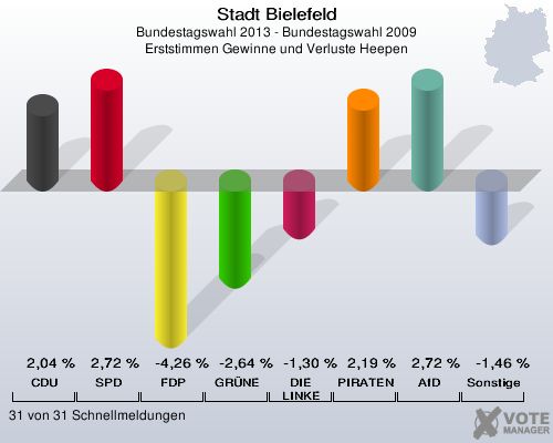 Stadt Bielefeld, Bundestagswahl 2013 - Bundestagswahl 2009, Erststimmen Gewinne und Verluste Heepen: CDU: 2,04 %. SPD: 2,72 %. FDP: -4,26 %. GR&Uuml;NE: -2,64 %. DIE LINKE: -1,30 %. PIRATEN: 2,19 %. AfD: 2,72 %. Sonstige: -1,46 %. 31 von 31 Schnellmeldungen