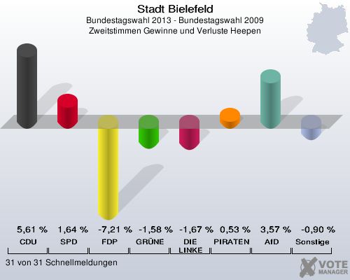 Stadt Bielefeld, Bundestagswahl 2013 - Bundestagswahl 2009, Zweitstimmen Gewinne und Verluste Heepen: CDU: 5,61 %. SPD: 1,64 %. FDP: -7,21 %. GR&Uuml;NE: -1,58 %. DIE LINKE: -1,67 %. PIRATEN: 0,53 %. AfD: 3,57 %. Sonstige: -0,90 %. 31 von 31 Schnellmeldungen