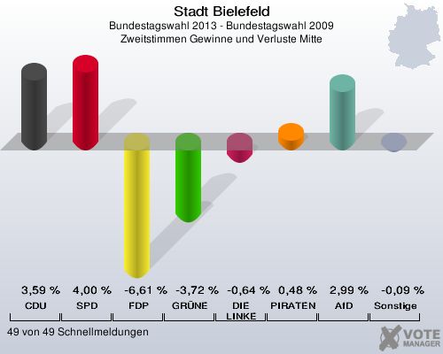 Stadt Bielefeld, Bundestagswahl 2013 - Bundestagswahl 2009, Zweitstimmen Gewinne und Verluste Mitte: CDU: 3,59 %. SPD: 4,00 %. FDP: -6,61 %. GR&Uuml;NE: -3,72 %. DIE LINKE: -0,64 %. PIRATEN: 0,48 %. AfD: 2,99 %. Sonstige: -0,09 %. 49 von 49 Schnellmeldungen
