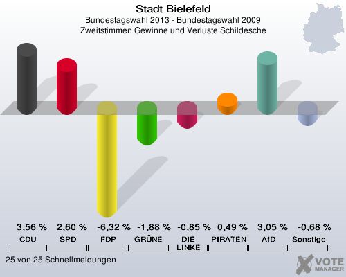 Stadt Bielefeld, Bundestagswahl 2013 - Bundestagswahl 2009, Zweitstimmen Gewinne und Verluste Schildesche: CDU: 3,56 %. SPD: 2,60 %. FDP: -6,32 %. GR&Uuml;NE: -1,88 %. DIE LINKE: -0,85 %. PIRATEN: 0,49 %. AfD: 3,05 %. Sonstige: -0,68 %. 25 von 25 Schnellmeldungen