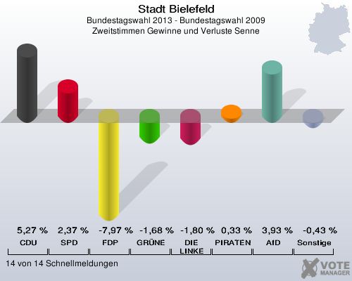 Stadt Bielefeld, Bundestagswahl 2013 - Bundestagswahl 2009, Zweitstimmen Gewinne und Verluste Senne: CDU: 5,27 %. SPD: 2,37 %. FDP: -7,97 %. GR&Uuml;NE: -1,68 %. DIE LINKE: -1,80 %. PIRATEN: 0,33 %. AfD: 3,93 %. Sonstige: -0,43 %. 14 von 14 Schnellmeldungen