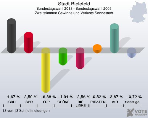 Stadt Bielefeld, Bundestagswahl 2013 - Bundestagswahl 2009, Zweitstimmen Gewinne und Verluste Sennestadt: CDU: 4,67 %. SPD: 2,50 %. FDP: -6,38 %. GR&Uuml;NE: -1,94 %. DIE LINKE: -2,56 %. PIRATEN: 0,52 %. AfD: 3,87 %. Sonstige: -0,72 %. 13 von 13 Schnellmeldungen