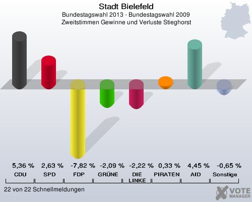 Stadt Bielefeld, Bundestagswahl 2013 - Bundestagswahl 2009, Zweitstimmen Gewinne und Verluste Stieghorst: CDU: 5,36 %. SPD: 2,63 %. FDP: -7,82 %. GR&Uuml;NE: -2,09 %. DIE LINKE: -2,22 %. PIRATEN: 0,33 %. AfD: 4,45 %. Sonstige: -0,65 %. 22 von 22 Schnellmeldungen