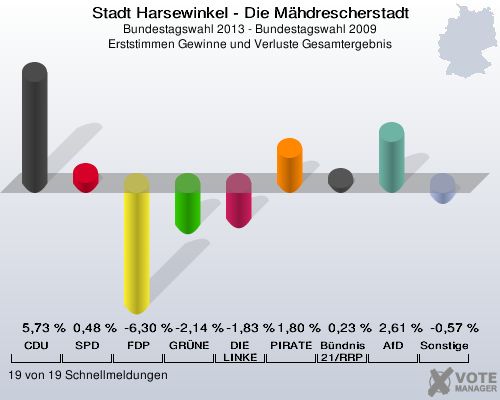Stadt Harsewinkel - Die Mähdrescherstadt, Bundestagswahl 2013 - Bundestagswahl 2009, Erststimmen Gewinne und Verluste Gesamtergebnis: CDU: 5,73 %. SPD: 0,48 %. FDP: -6,30 %. GRÜNE: -2,14 %. DIE LINKE: -1,83 %. PIRATEN: 1,80 %. Bündnis 21/RRP: 0,23 %. AfD: 2,61 %. Sonstige: -0,57 %. 19 von 19 Schnellmeldungen