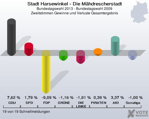 Stadt Harsewinkel - Die Mähdrescherstadt, Bundestagswahl 2013 - Bundestagswahl 2009, Zweitstimmen Gewinne und Verluste Gesamtergebnis: CDU: 7,62 %. SPD: 1,79 %. FDP: -9,09 %. GRÜNE: -1,16 %. DIE LINKE: -1,91 %. PIRATEN: 0,39 %. AfD: 3,37 %. Sonstige: -1,00 %. 19 von 19 Schnellmeldungen