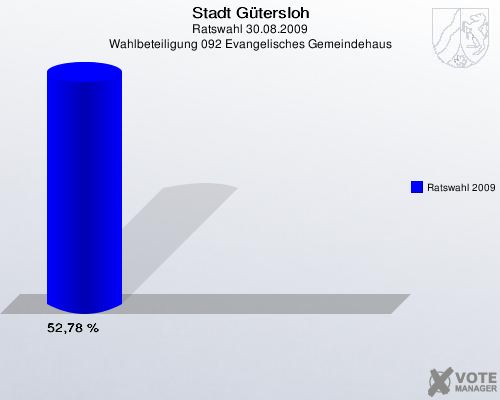 Stadt Gütersloh, Ratswahl 30.08.2009, Wahlbeteiligung 092 Evangelisches Gemeindehaus: Ratswahl 2009: 52,78 %. 
