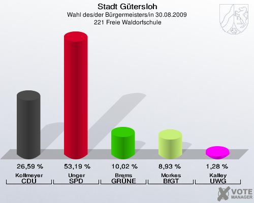 Stadt Gütersloh, Wahl des/der Bürgermeisters/in 30.08.2009,  221 Freie Waldorfschule: Kollmeyer CDU: 26,59 %. Unger SPD: 53,19 %. Brems GRÜNE: 10,02 %. Morkes BfGT: 8,93 %. Kalley UWG: 1,28 %. 