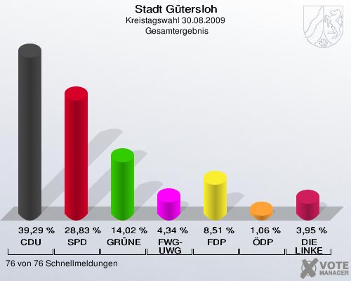 Stadt Gütersloh, Kreistagswahl 30.08.2009,  Gesamtergebnis: CDU: 39,29 %. SPD: 28,83 %. GRÜNE: 14,02 %. FWG-UWG: 4,34 %. FDP: 8,51 %. ÖDP: 1,06 %. DIE LINKE: 3,95 %. 76 von 76 Schnellmeldungen